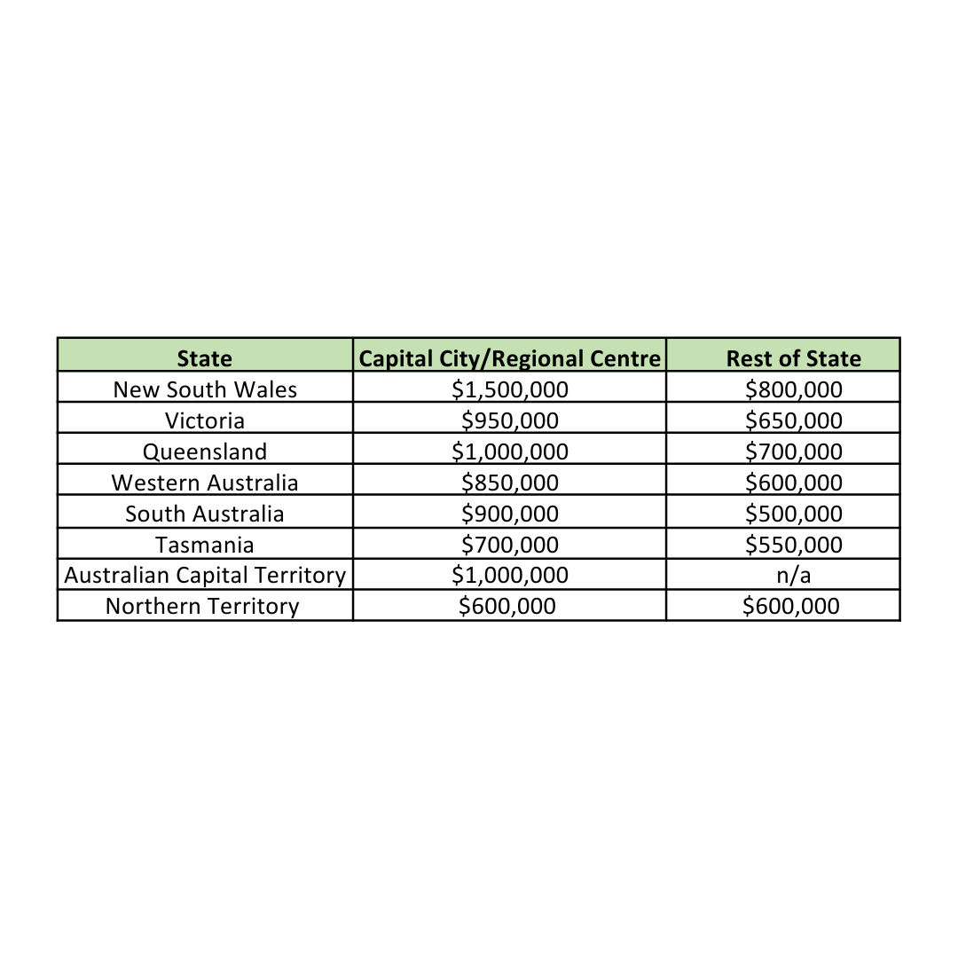 Rest of State $800,000 $650,000 $700,000 $600,000 $500,000 $550,000 na $600,000